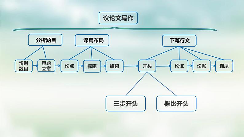 第1讲 “任务驱动”和“时评”类作文开头方法:概比+观点-2024年中考语文复习之议论文写作大招课(全国通用) 课件第2页