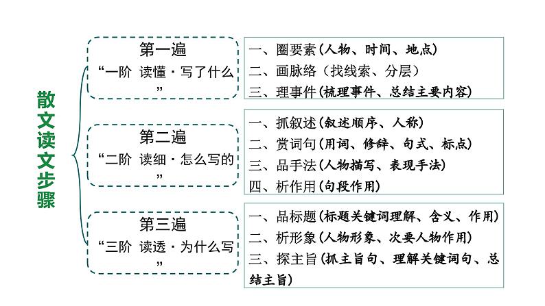 河南省2024年语文中考热点备考重难专题:文学类文本阅读(散文)(课件)第5页