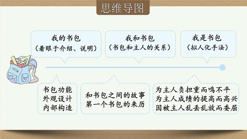 部编版语文七年级上册 写作 如何突出中心 课件05