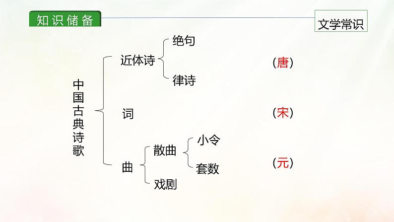 课件3:部编版初中语文七年级上册第一单元第4课 古代诗歌四首——次北固山下05