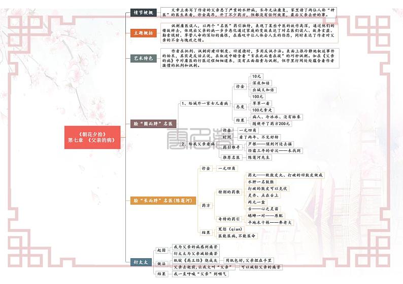 专题07 第七章 《父亲的病》-【名著“悦”读】云名著《朝花夕拾》重点情节导图第1页