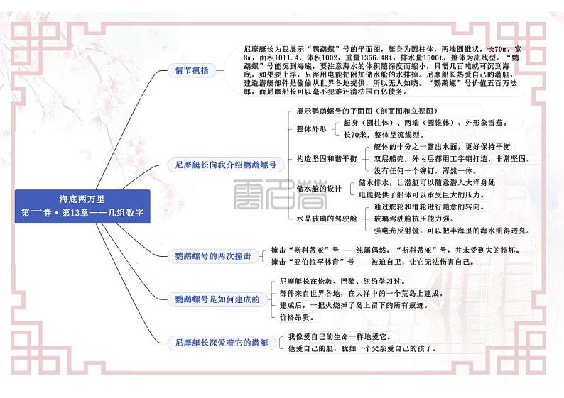 专题04《海底两万里》第一卷13—16-【名著“悦”读】云名著《海底两万里》重点情节导图第1页