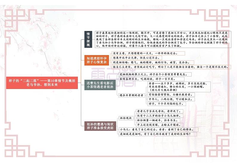 专题03《骆驼祥子》09—12-【名著“悦”读】云名著《骆驼祥子》重点情节导图02