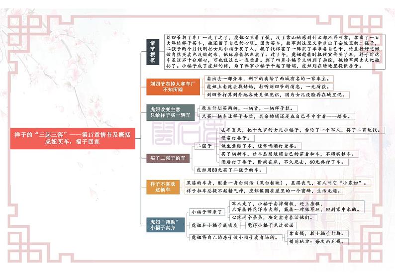 专题05《骆驼祥子》17—20-【名著“悦”读】云名著《骆驼祥子》重点情节导图01
