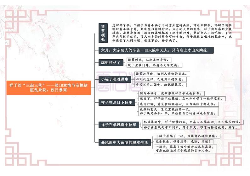 专题05《骆驼祥子》17—20-【名著“悦”读】云名著《骆驼祥子》重点情节导图02