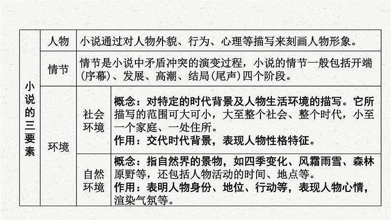 2025年中考语文一轮复习专题15 小说阅读(课件)第4页