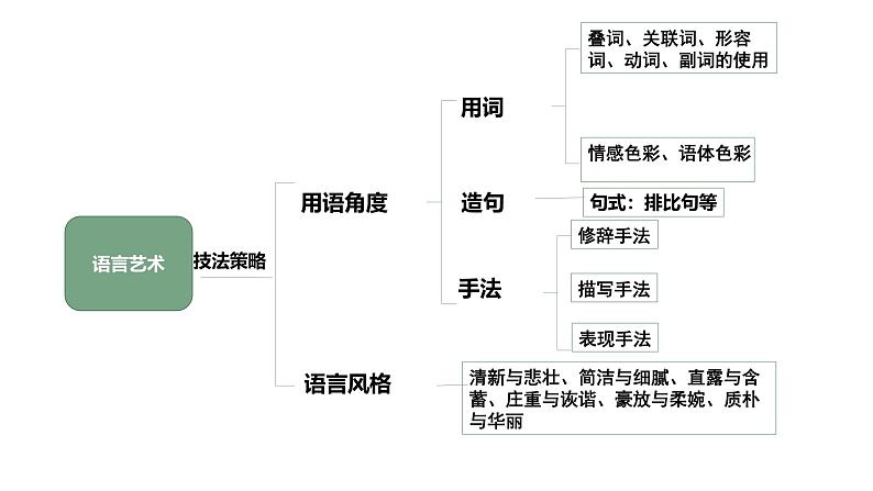 中考高分作文炼成十讲 07斟词酌句 深度锤炼 2024-2025学年中考作文讲练(统编版)课件PPT03