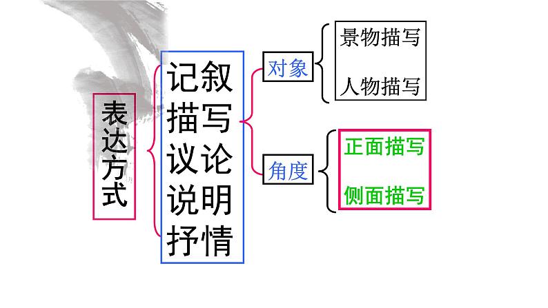 中考高分作文炼成十讲 09 侧面描写 另辟蹊径 2024-2025学年中考作文讲练(统编版)课件PPT02