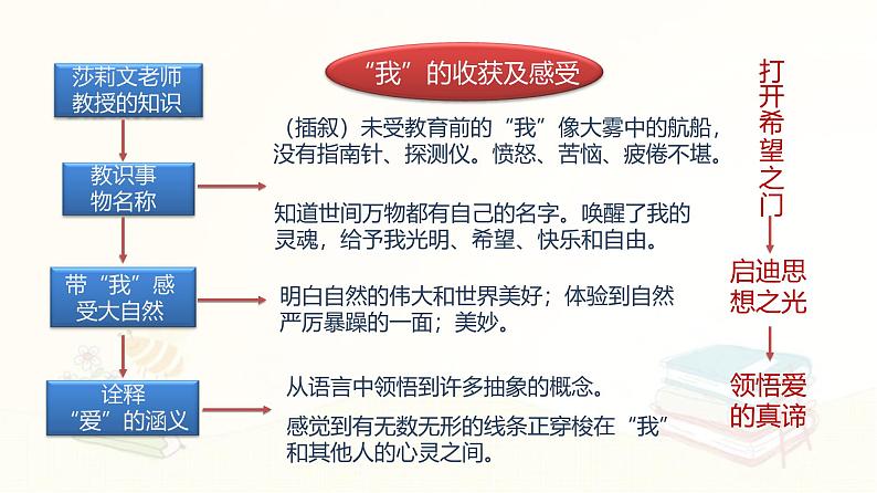 课件:部编版初中语文七年级上册第三单元第11课 再塑生命的人08