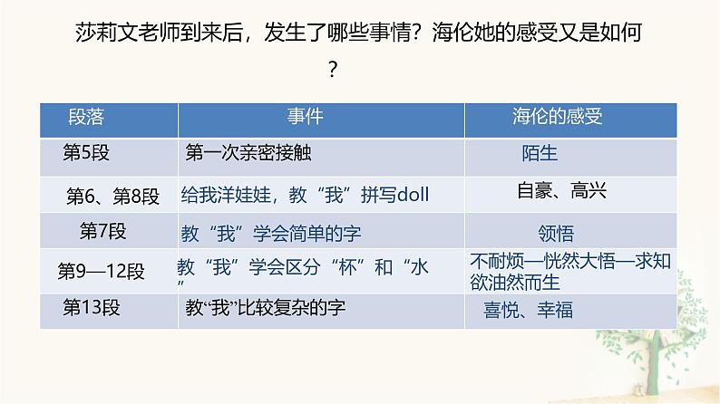 课件:部编版初中语文七年级上册第三单元第11课 再塑生命的人07
