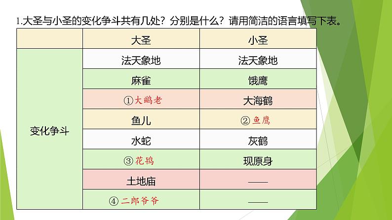 课件:部编版初中语文七年级上册第六单元第21课 小圣施威降大圣 第2课时04