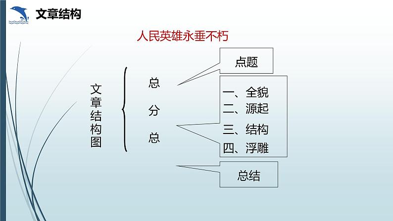课件:部编版初中语文八年级上册第五单元第20课 人民英雄永垂不朽——瞻仰首都人民英雄纪念碑第8页