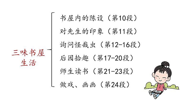 初中语文新人教部编版七年级上册第3单元 9《从百草园到三味书屋》课时2教学课件(2024秋)06
