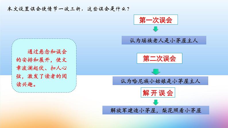 课件:初中语文部编版七年级下册课件、学案及教案第15课 驿路梨花 第2课时(精读研析)07