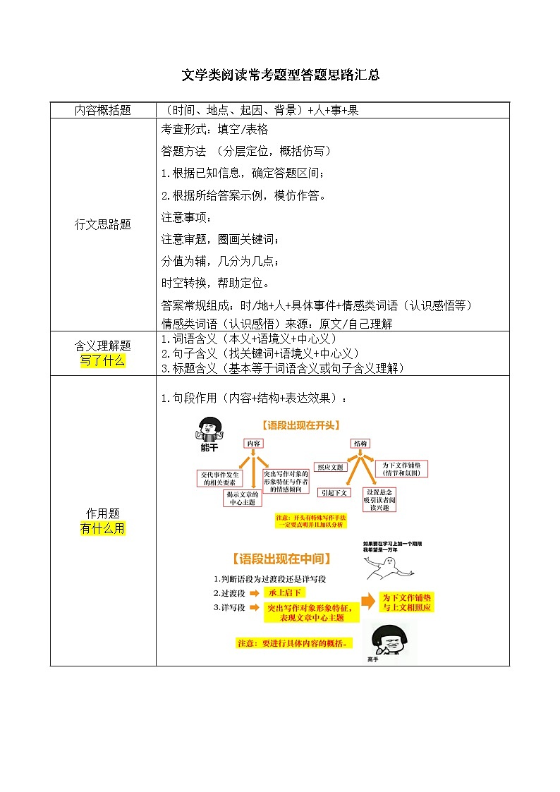 2024语文部编版九上文学类阅读常考题型知识点汇总01