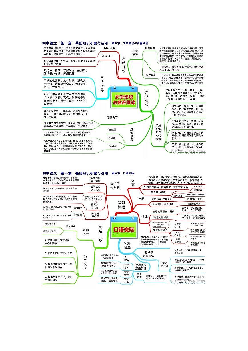 初中语文知识思维导图第3页