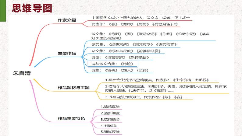 第1课 《春》 七年级语文上册同步课件(统编版2024)第7页