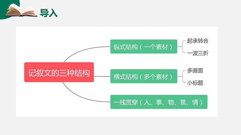 第07讲 作文结构:起承转合-初中语文记叙文写作系统课程28讲课件第3页