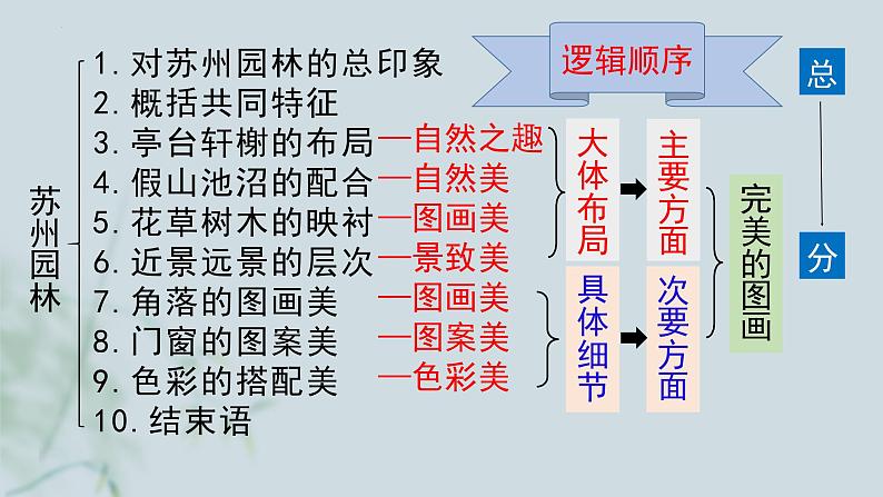 统编版(2024)八年级语文上册19苏州园林课件(同课异构一)第7页