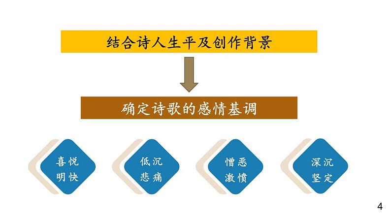 统编版(2024)九年级语文上册第一单元任务二 自由朗诵课件05