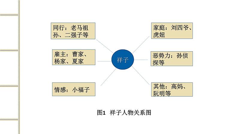 初中语文人教部编版七年级下册第三单元名著导读《揣摩次要人物的作用——骆驼祥子专题探究》课件第2页