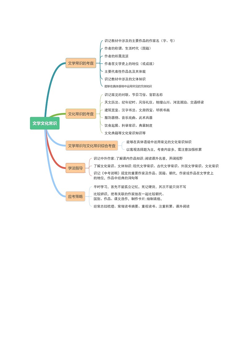 中考语文二轮复习讲与练专题05 文学、名著常识(原卷版)第3页