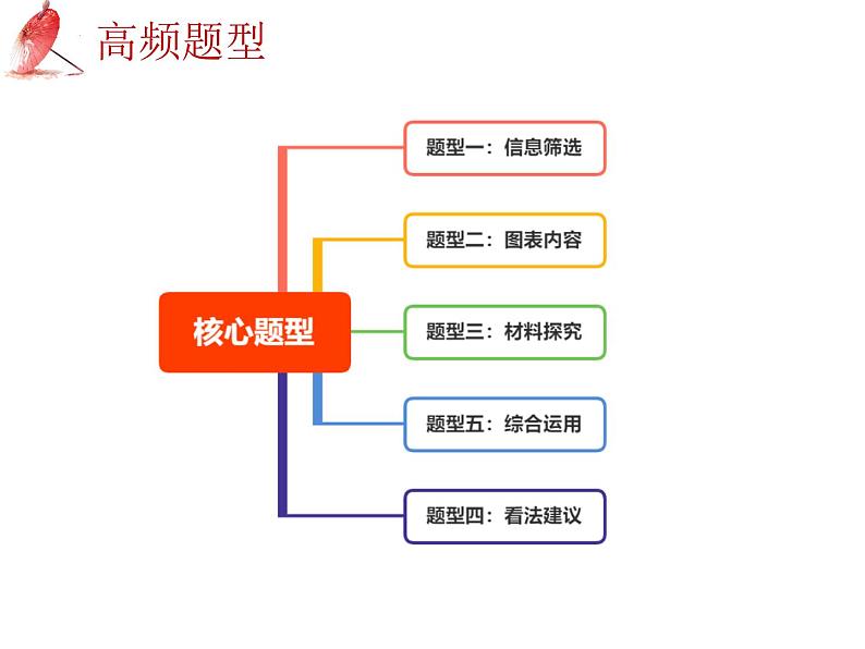 2025年中考语文二轮复习高频考点精讲课件第3讲 现代文阅读之非连续性文本阅读第6页