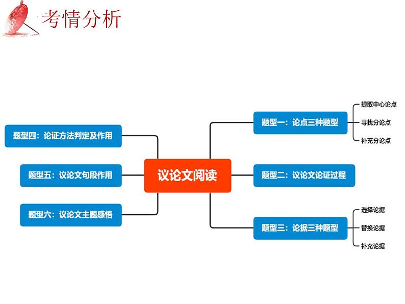 2025年中考语文二轮复习高频考点精讲课件第5讲 现代文阅读之议论文初探与论证方法题第6页