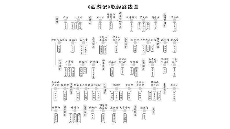 初中语文新人教部编版七年级上册第六单元整本书阅读 《西游记》作业课件第二套(2024秋)04