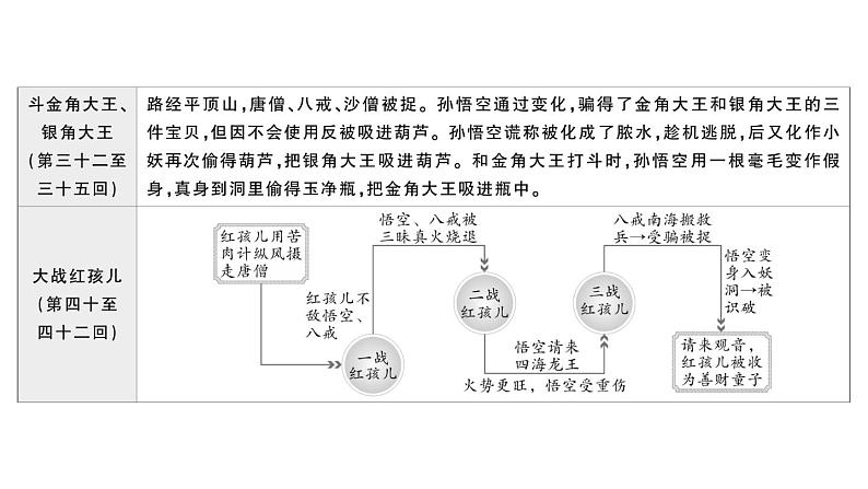 初中语文新人教部编版七年级上册第六单元整本书阅读 《西游记》作业课件第二套(2024秋)07