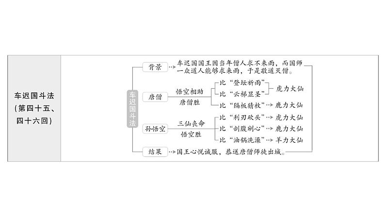 初中语文新人教部编版七年级上册第六单元整本书阅读 《西游记》作业课件第二套(2024秋)08