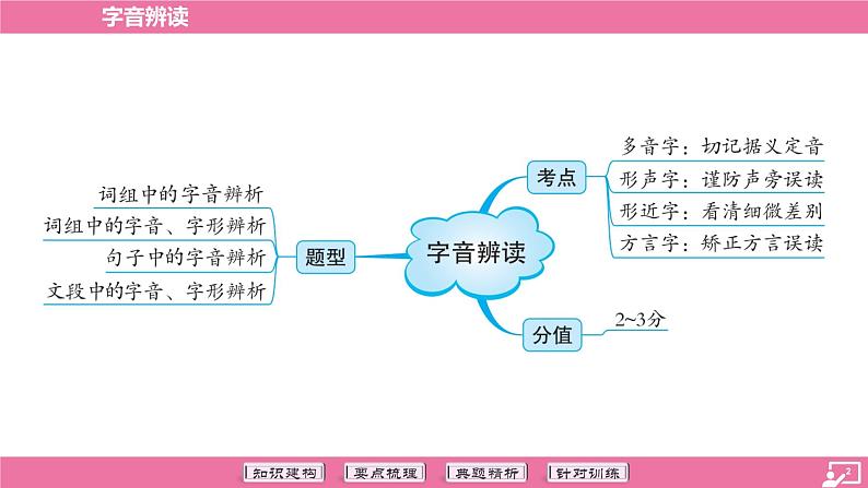 专题01 字音辨读-2024年中考语文专题复习(课件)第2页