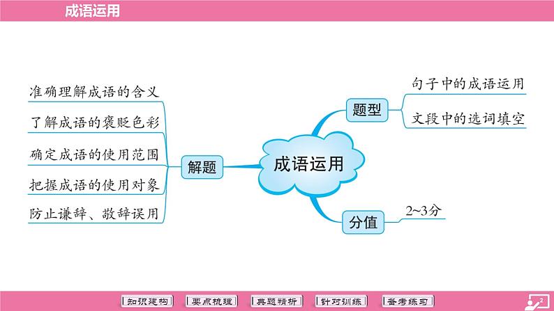 专题03 成语运用-2024年中考语文专题复习(课件)02
