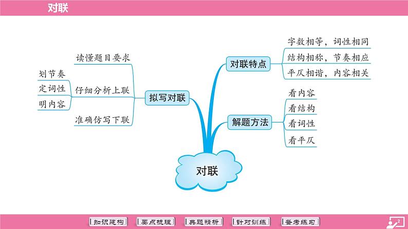 专题12 对联-2024年中考语文二轮专题复习(课件)02