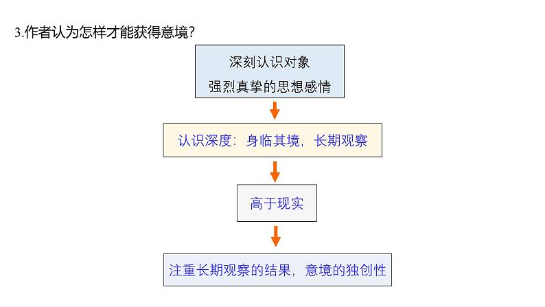课件:部编版语文九年级下册第14课 山水画的意境 第2课时 精读研析第6页
