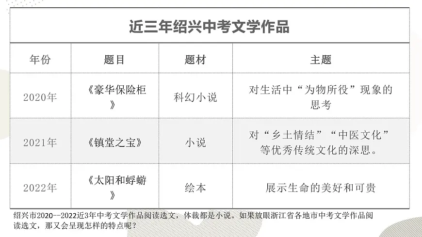 中考语文一轮专题复习:《现代文阅读的命题特点及教学策略》课件第3页