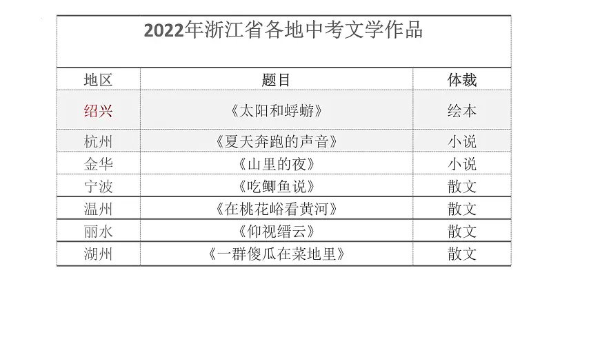 中考语文一轮专题复习:《现代文阅读的命题特点及教学策略》课件第4页