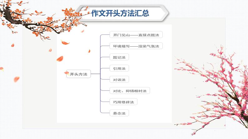 专题06 作文开头写作技巧 课件-2025年中考语文复习作文写作难点专攻(全国通用)第6页