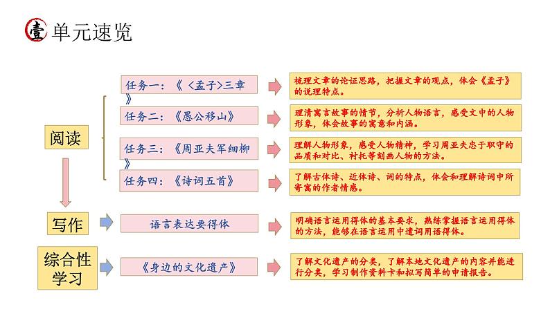 统编版语文八年级上册期末复习课件(第六单元)第3页