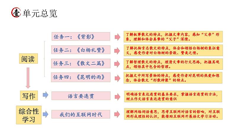 统编版语文八年级上册期末复习课件(第四单元)第3页