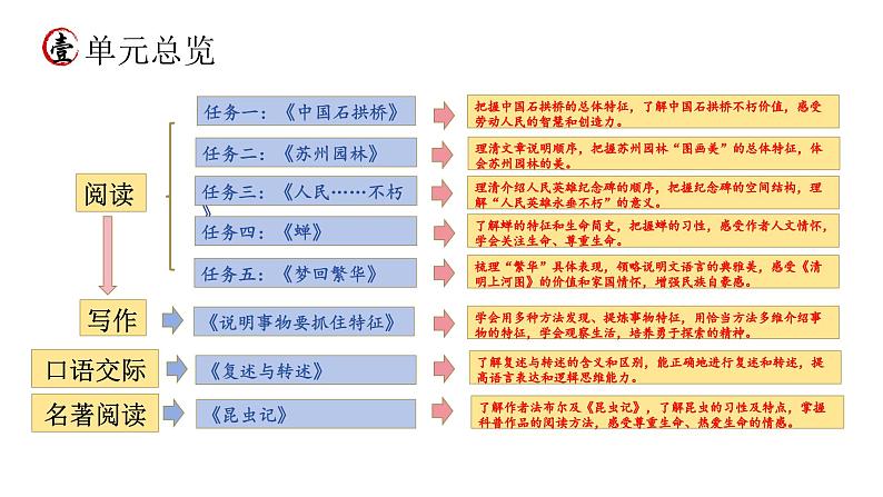 统编版语文八年级上册期末复习课件(第五单元)第3页