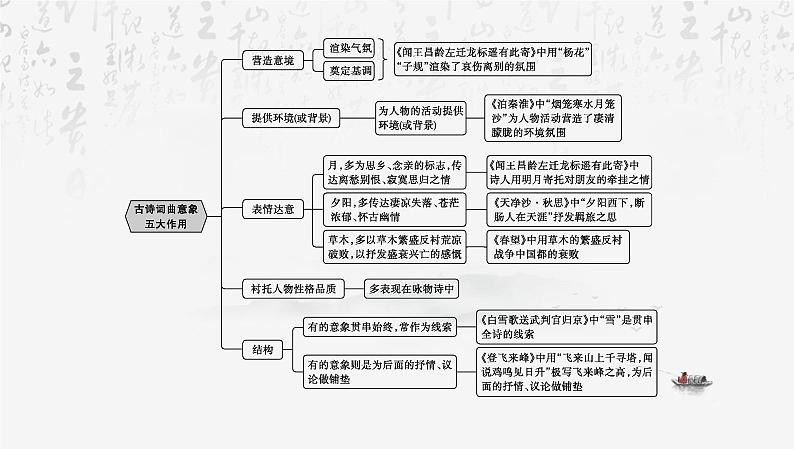 2025年中考语文专题复习课件:古诗词鉴赏第4页
