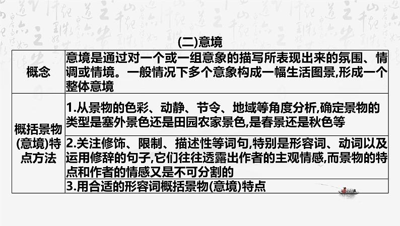 2025年中考语文专题复习课件:古诗词鉴赏第5页