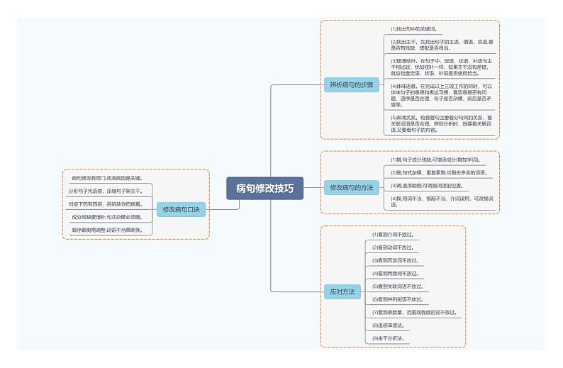 思维导图02:病句修改技巧第1页