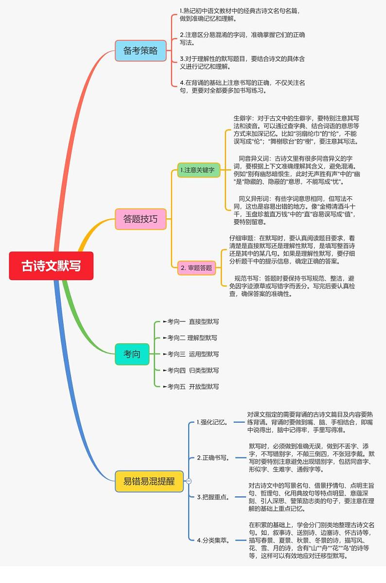 思维导图:古诗文默写备考策略、答题技巧、考向及易错提醒第1页