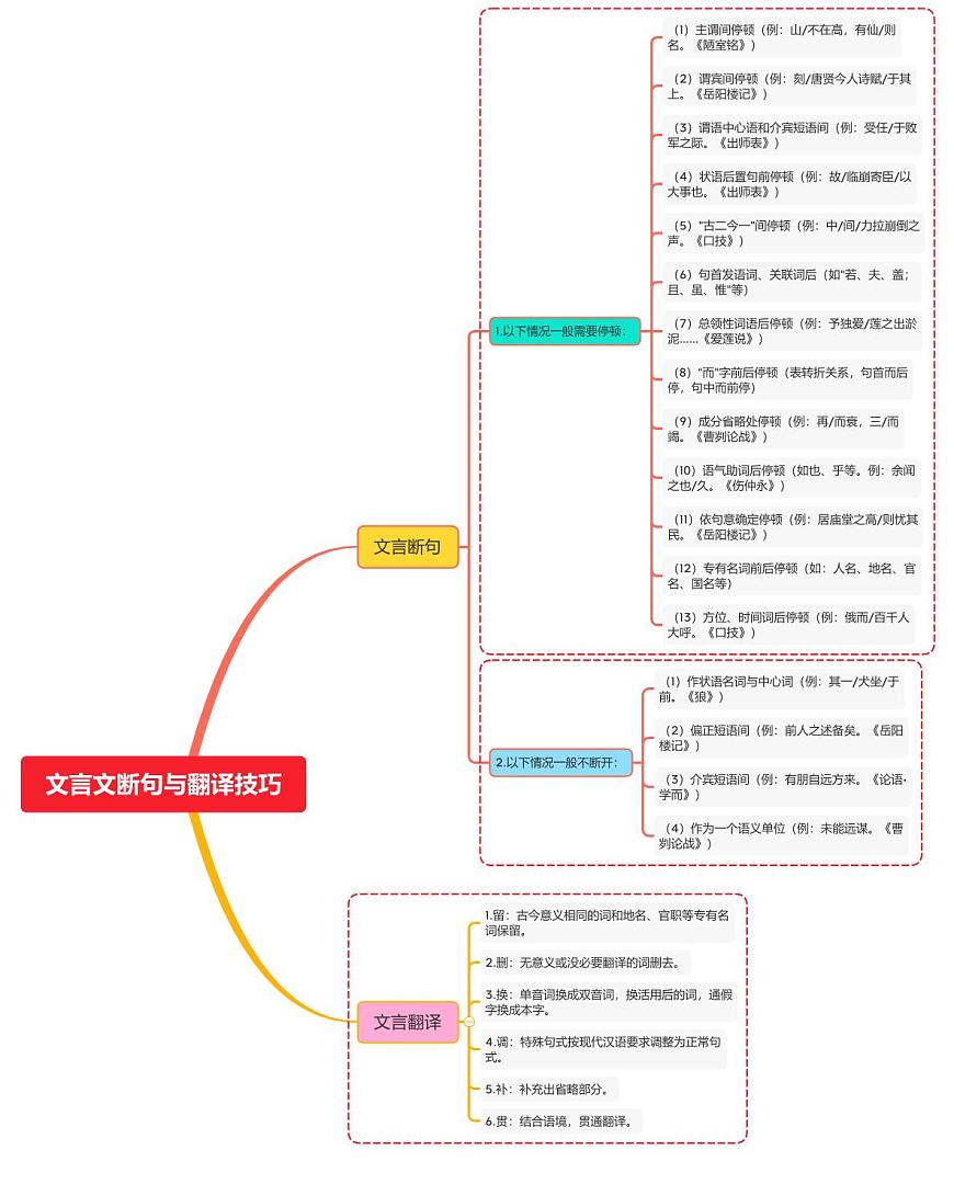 文言文斷句與翻譯技巧第1頁
