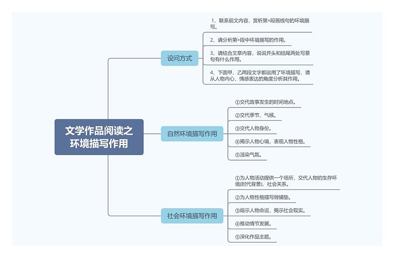 文学作品阅读之环境描写作用第1页