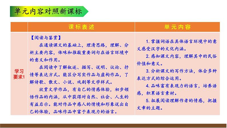 第一单元解读课件第6页