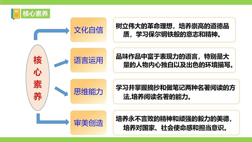 整本書閱讀《鋼鐵是怎樣煉成的》第3頁