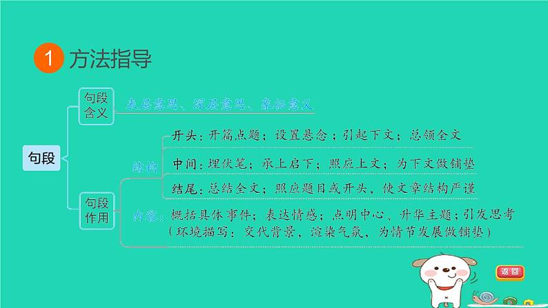 福建省2024中考语文阅读专题一文学类作品阅读考点6句段含义作用课堂讲本课件第3页